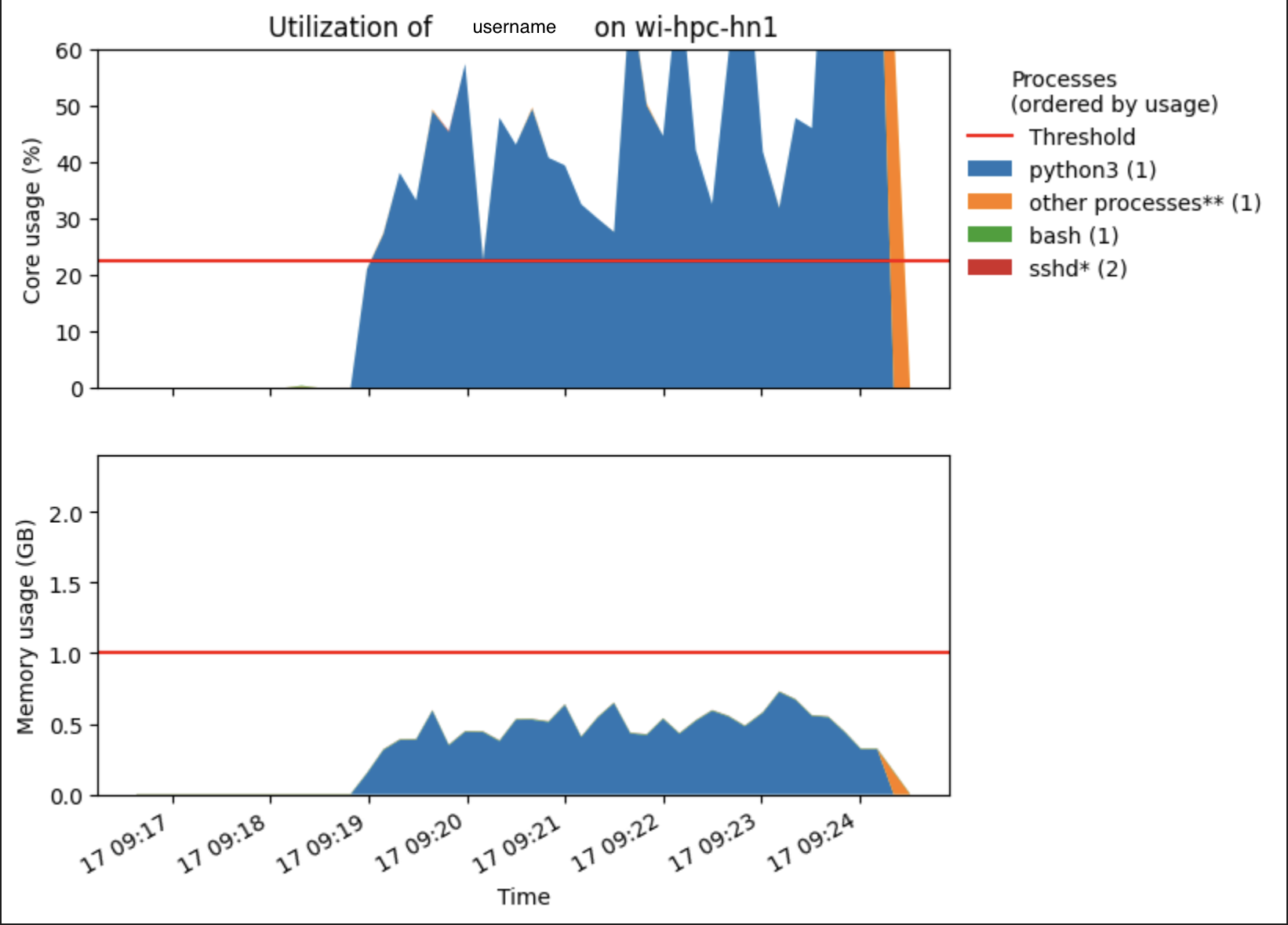 Arbiter2 Graph