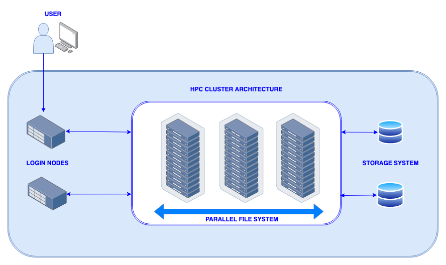 HPC Architecture