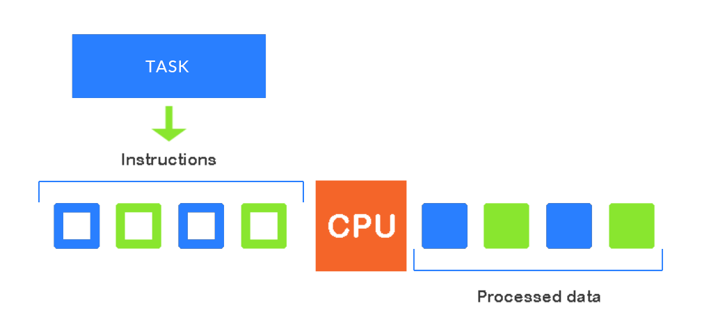 Serial Job Diagram